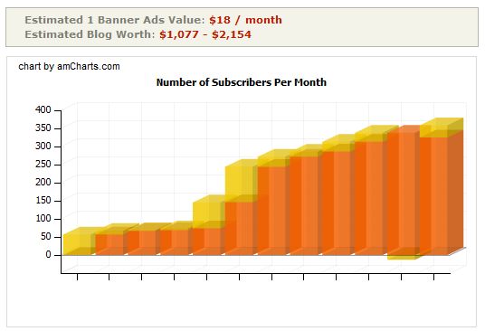 HyveUp number of subscribers - Feed Analytics